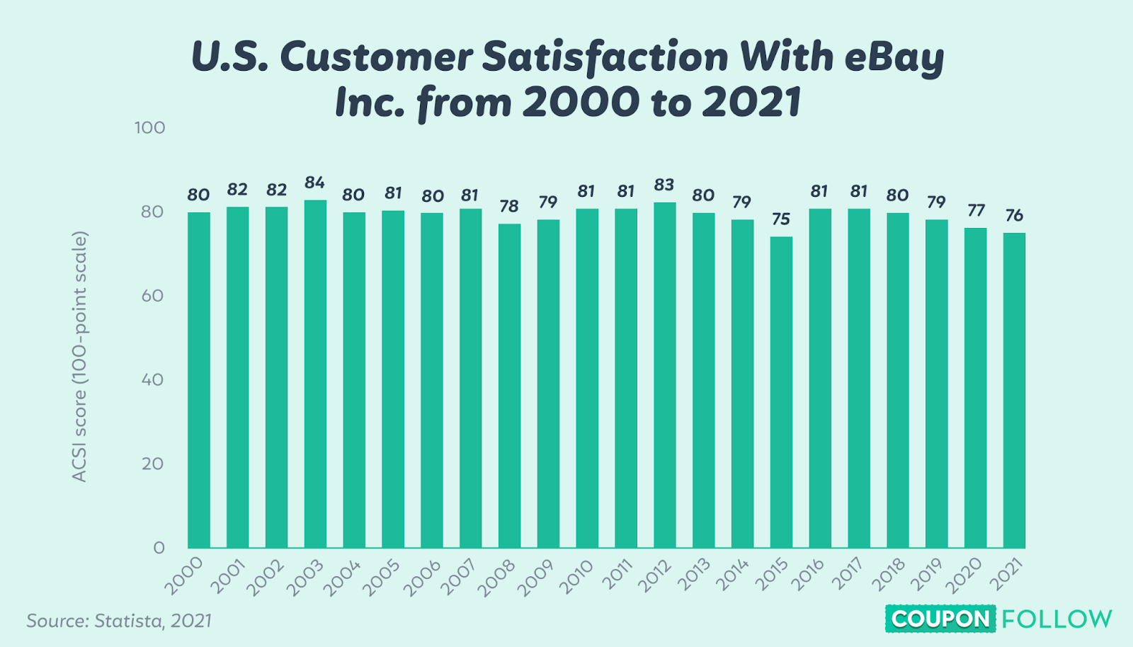 graph showing the customer satisfaction score of eBay’s American customers