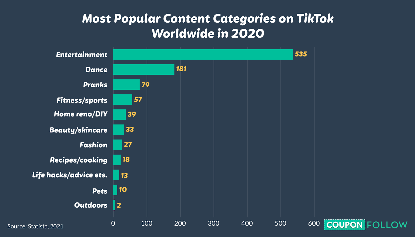 Graph depicting most popular content categories on TikTok