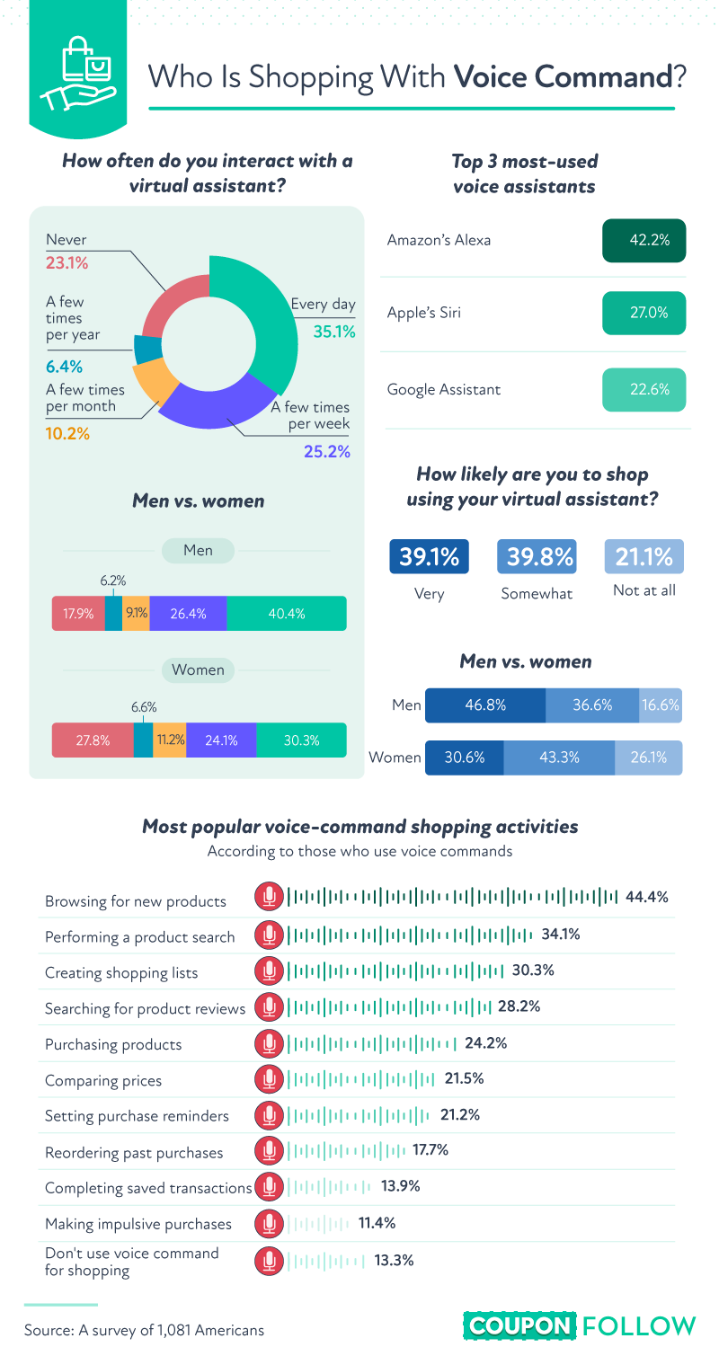 Graphic showcasing virtual assistant usage insights