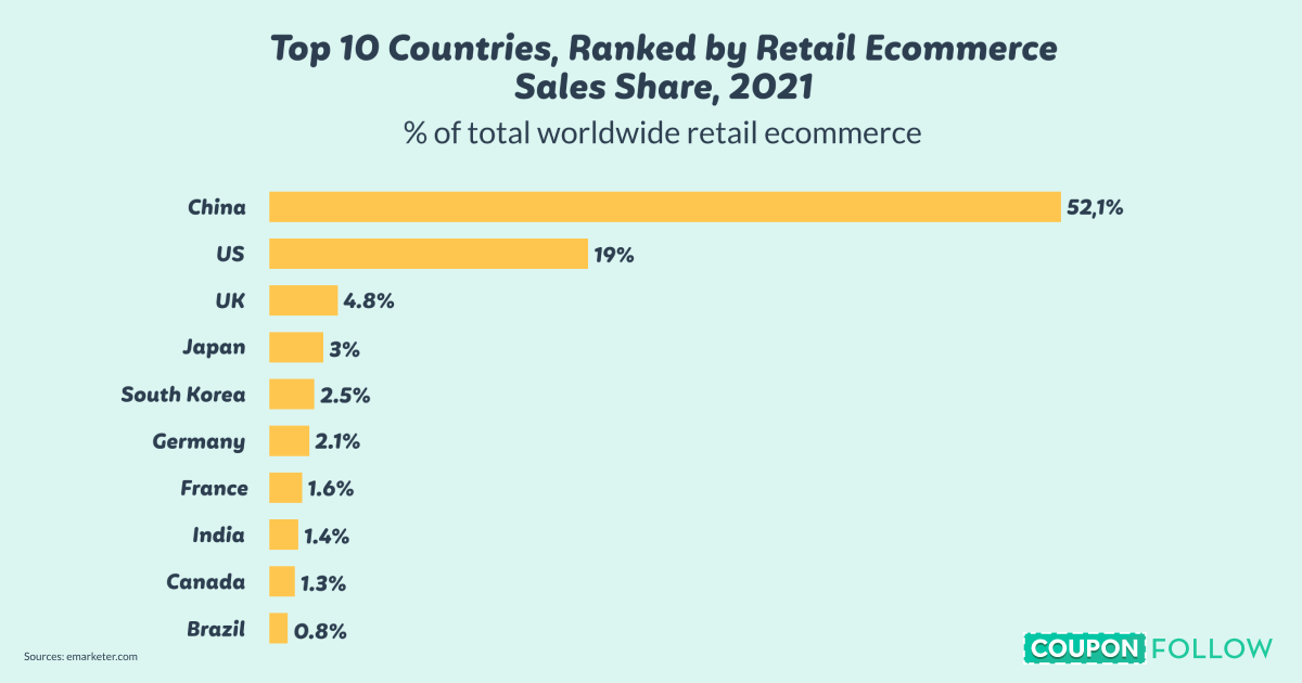 ranked by ecommerce share