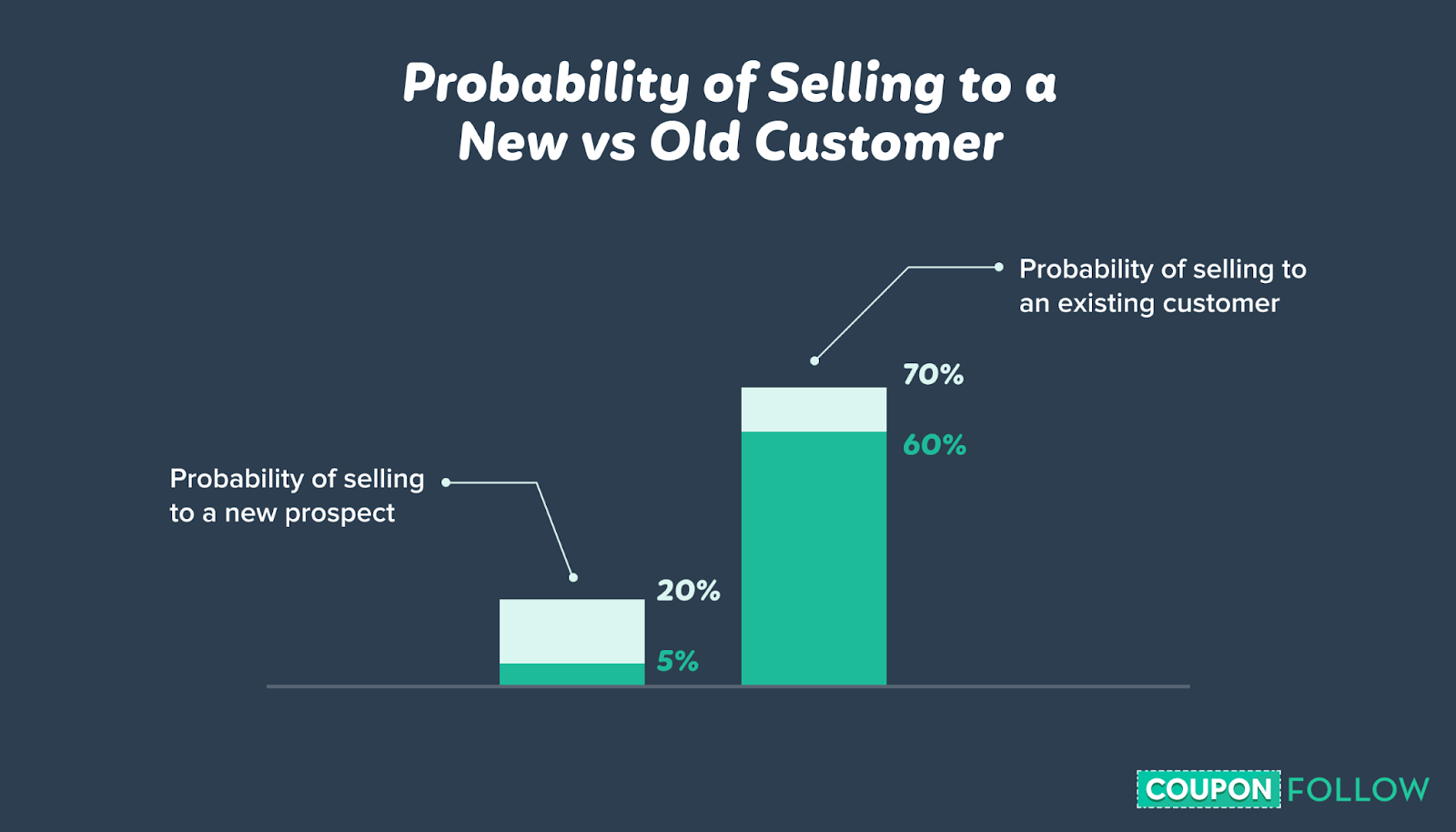 Probability of Selling to a New vs Existing Customer