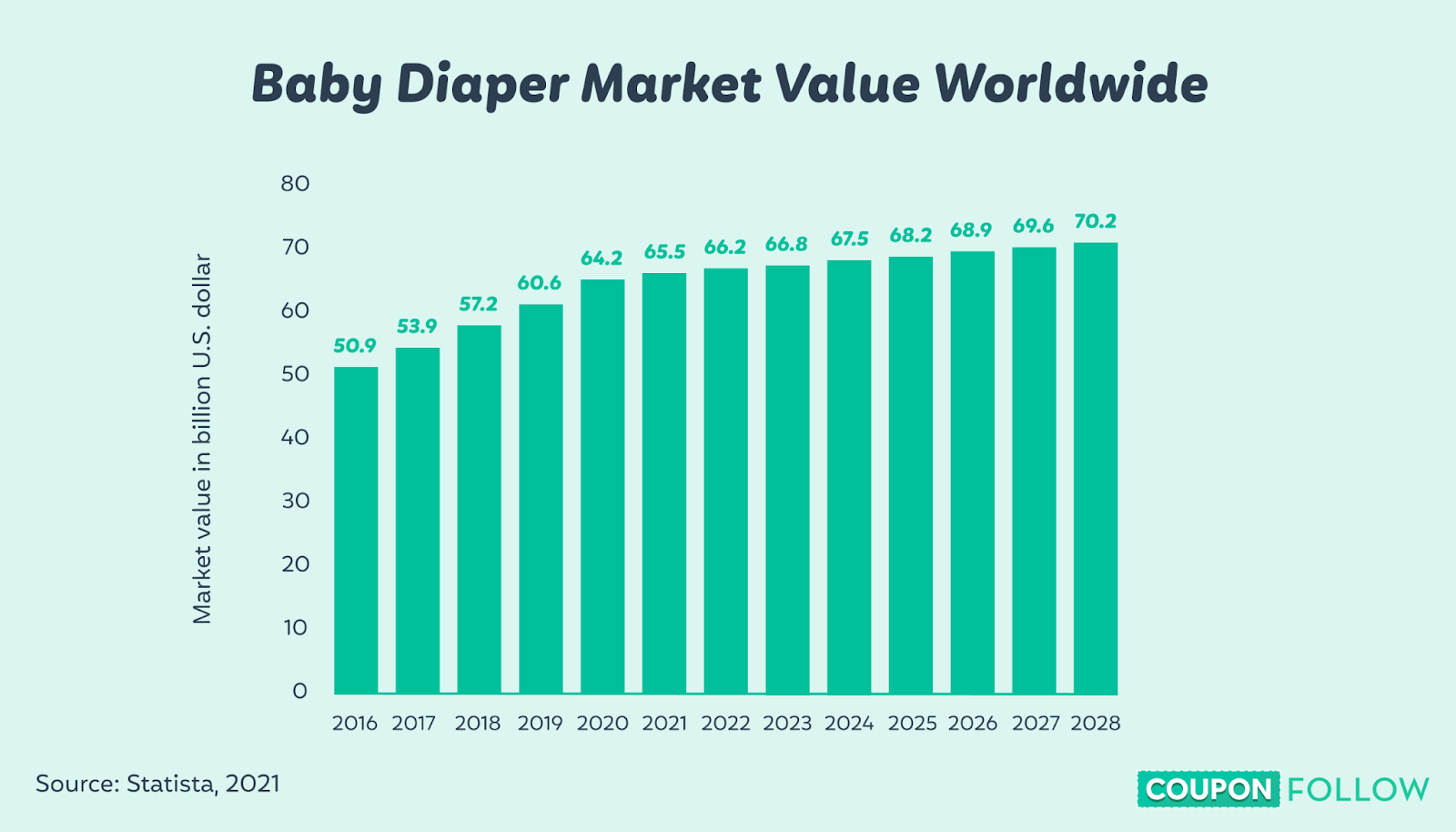 graph depicting the market value of diapers from 2016 to 2028