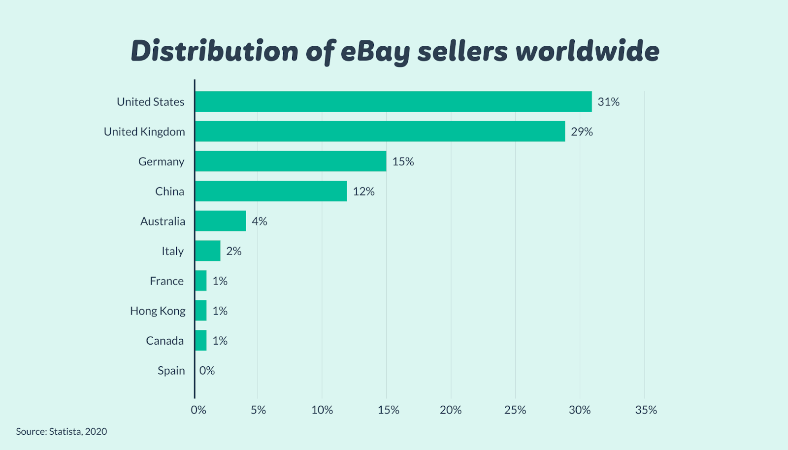 graph depicting distribution of ebay sellers worldwide in 2020