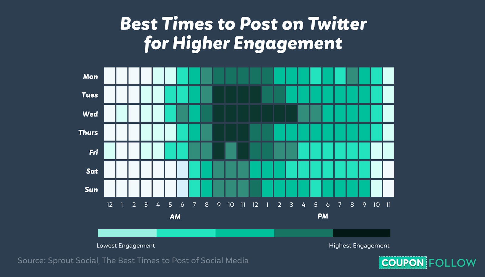 graph showing the best times to post on Twitter for more engagement