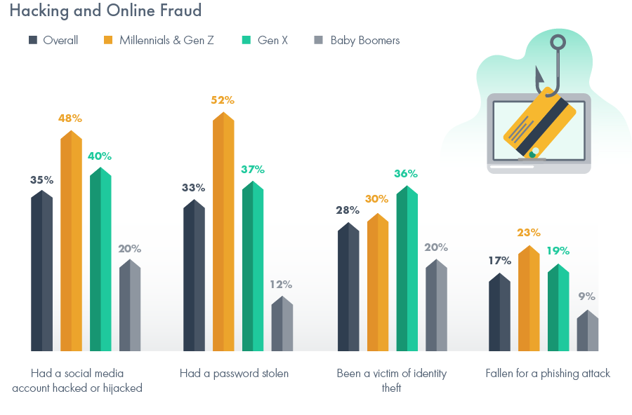 graph showing hacking and online fraud by generation