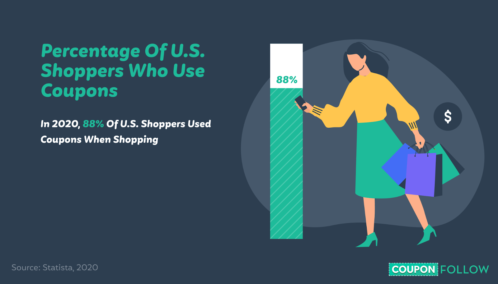 Illustration showing the percentage of US shoppers who use coupons