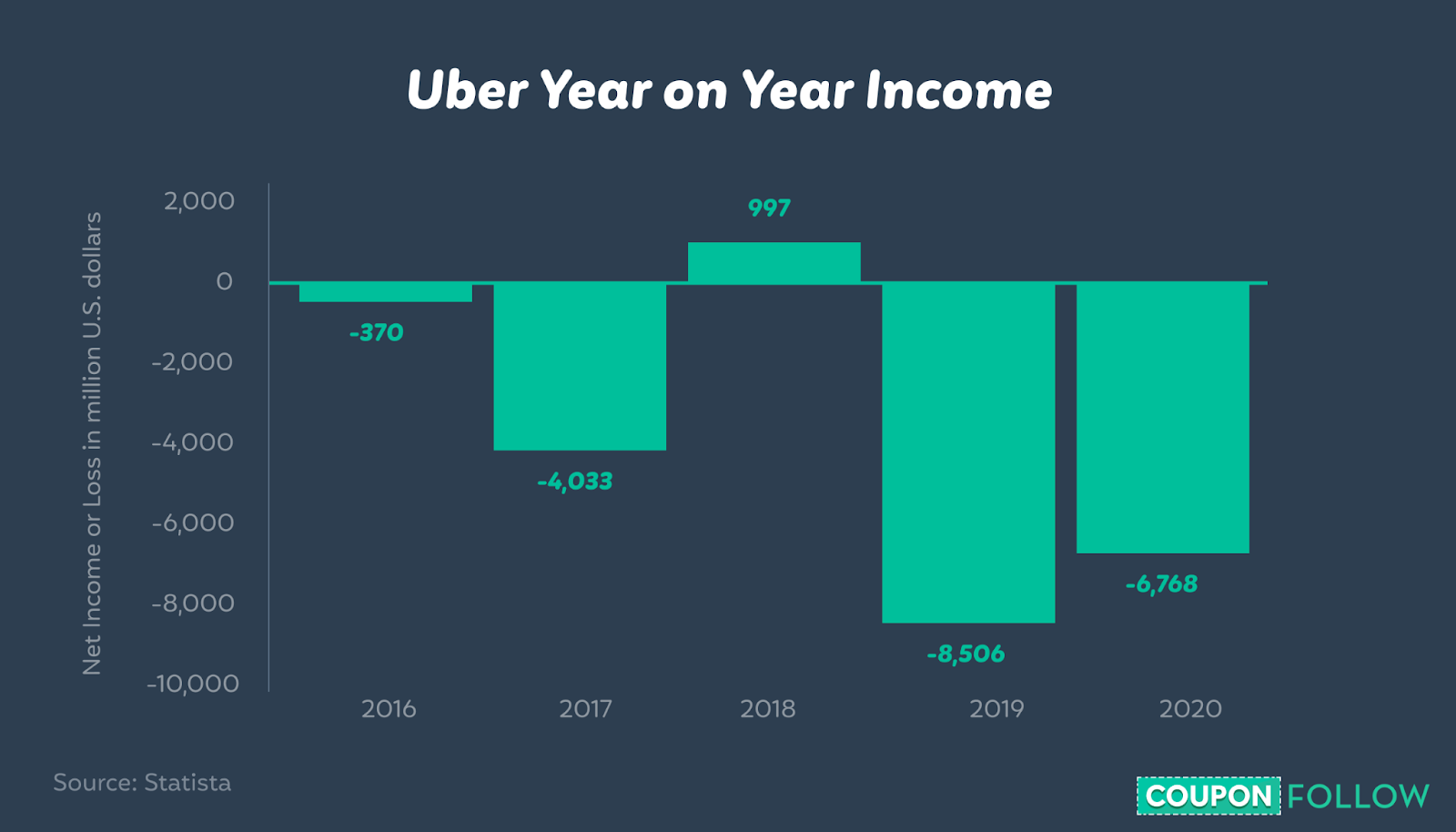 Graph showing Uber's income year on year
