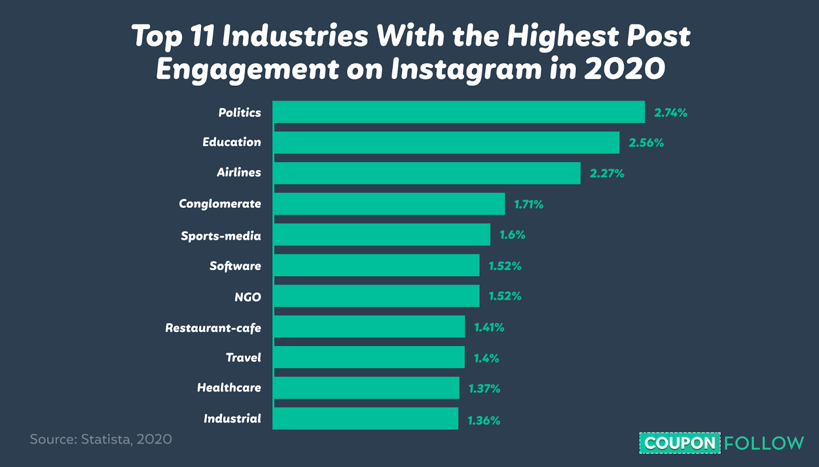 Graph depicting the top 11 industries that get the highest post engagement on Instagram