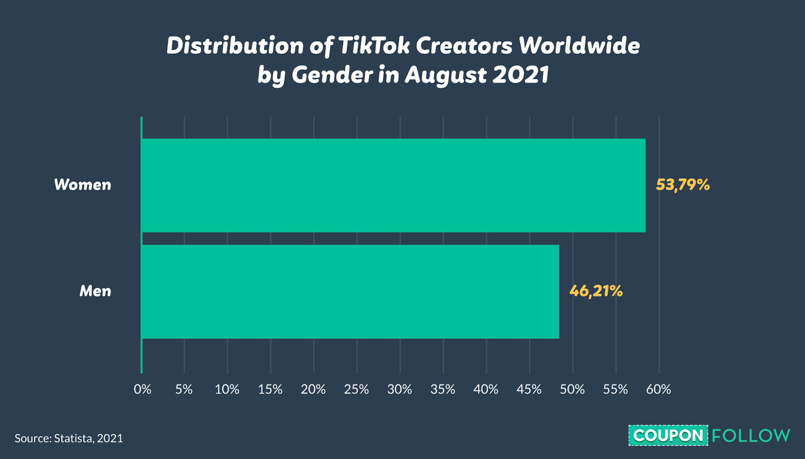 Graph depicting number if TikTok creators by gender