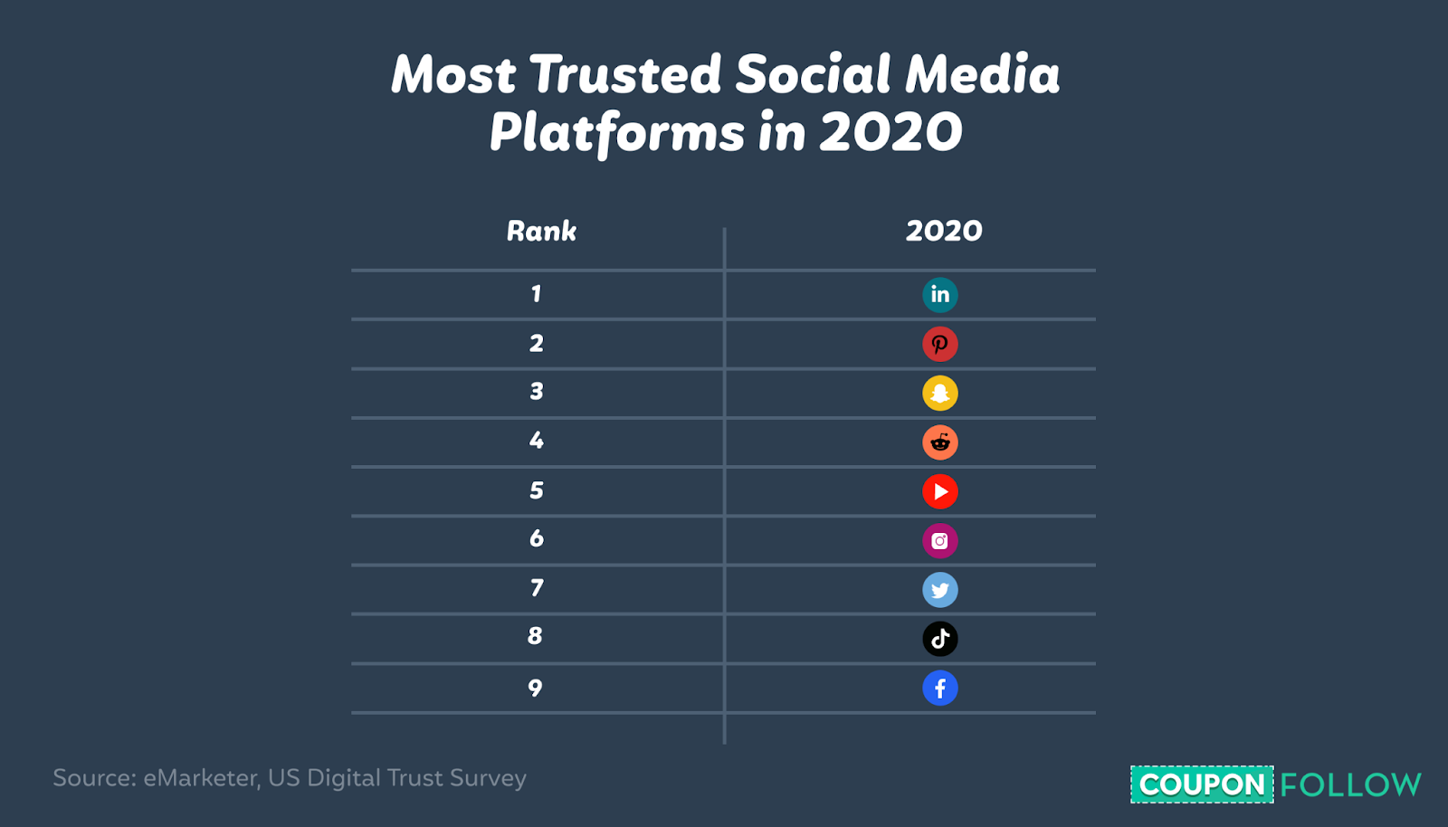 Illustration showing the most trusted social media platforms