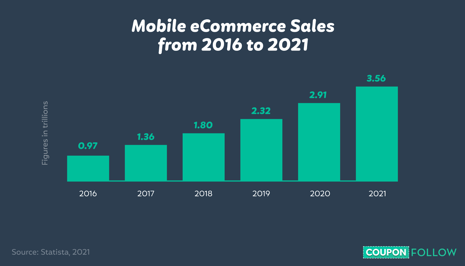 Graph depicting m-Commerce sales from 2016 to 2021