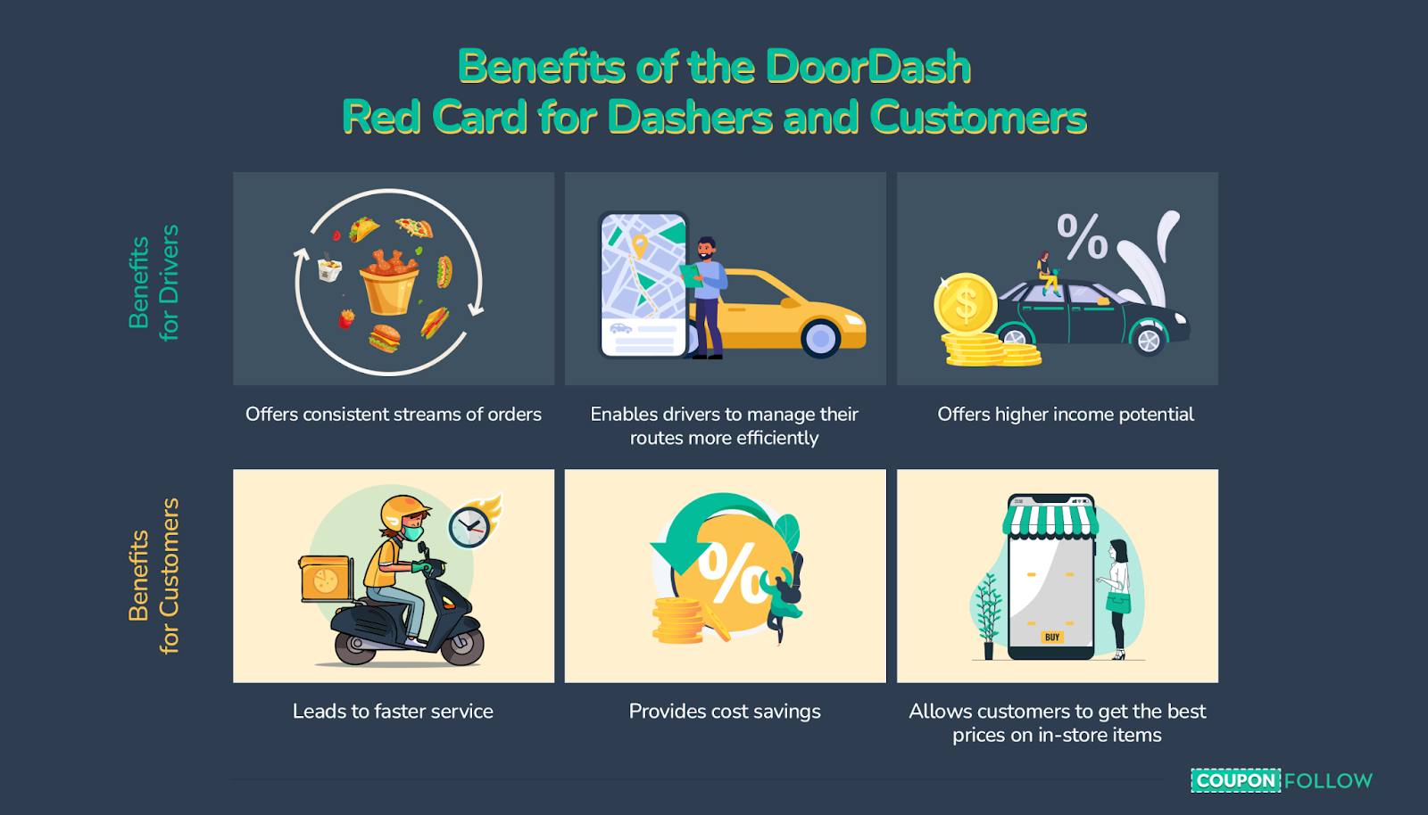 Image showing the different benefits of a DoorDash Red Card for drivers and customers