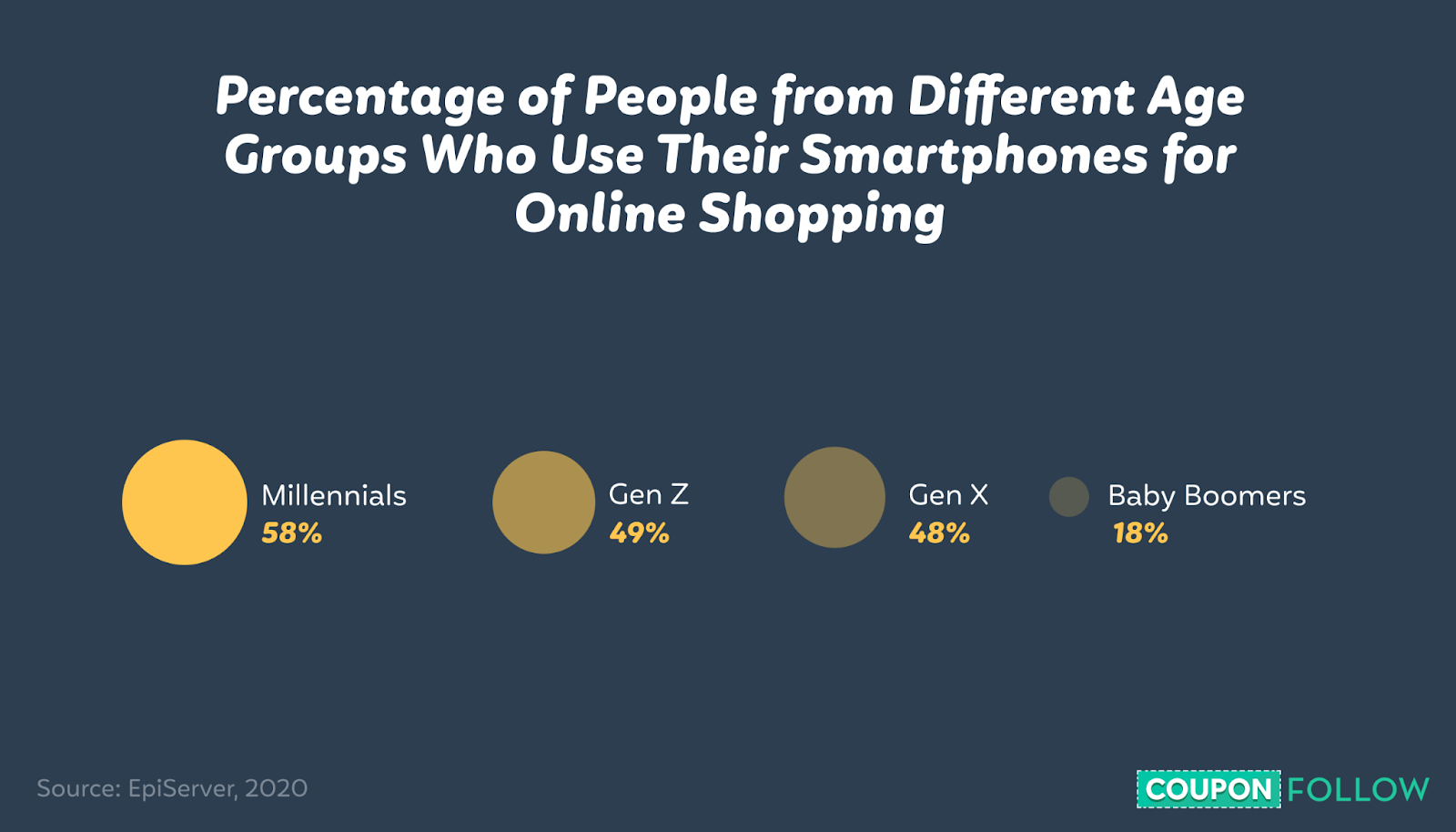 Graph showing the number of people from different age groups who use their smartphones to shop online