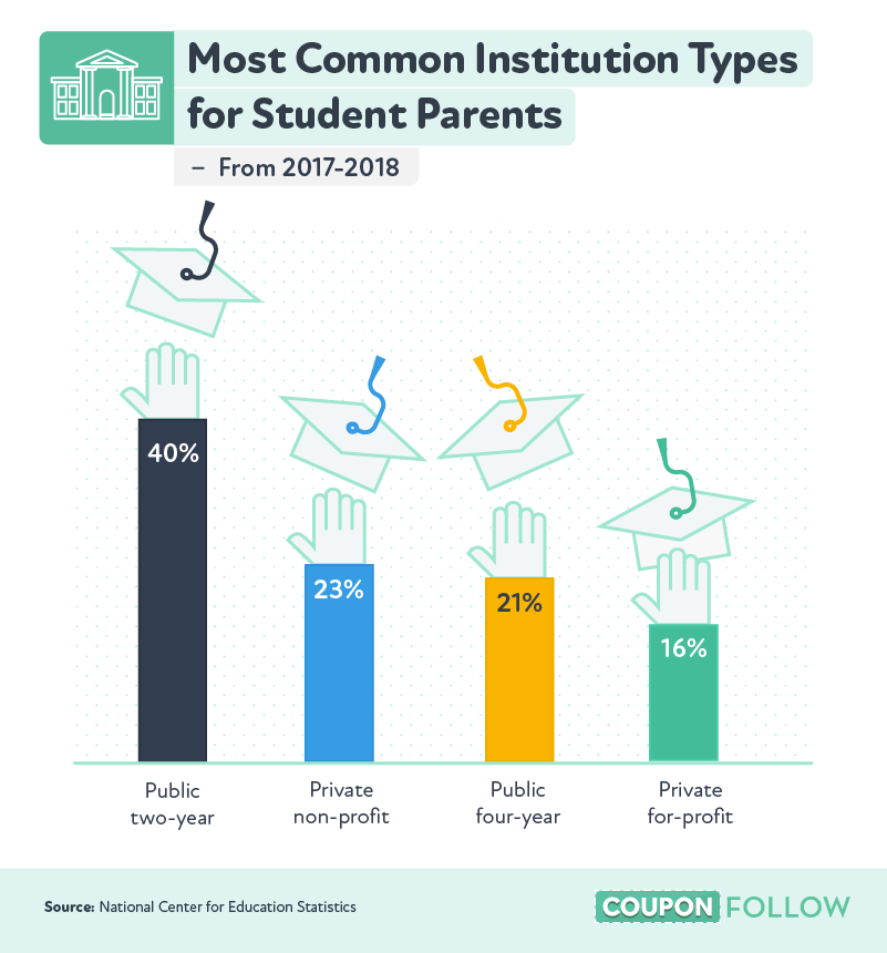 charts showcasing data on the most common institution types for student parents