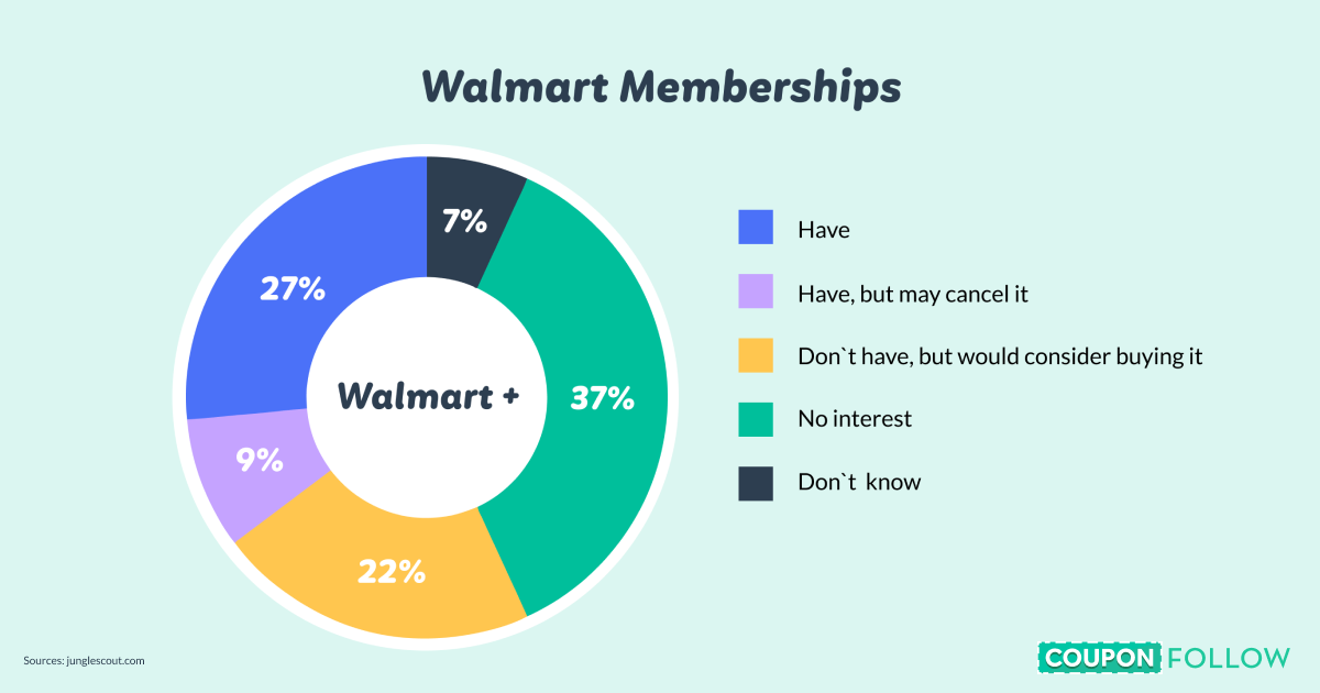 how walmart memberships have grown