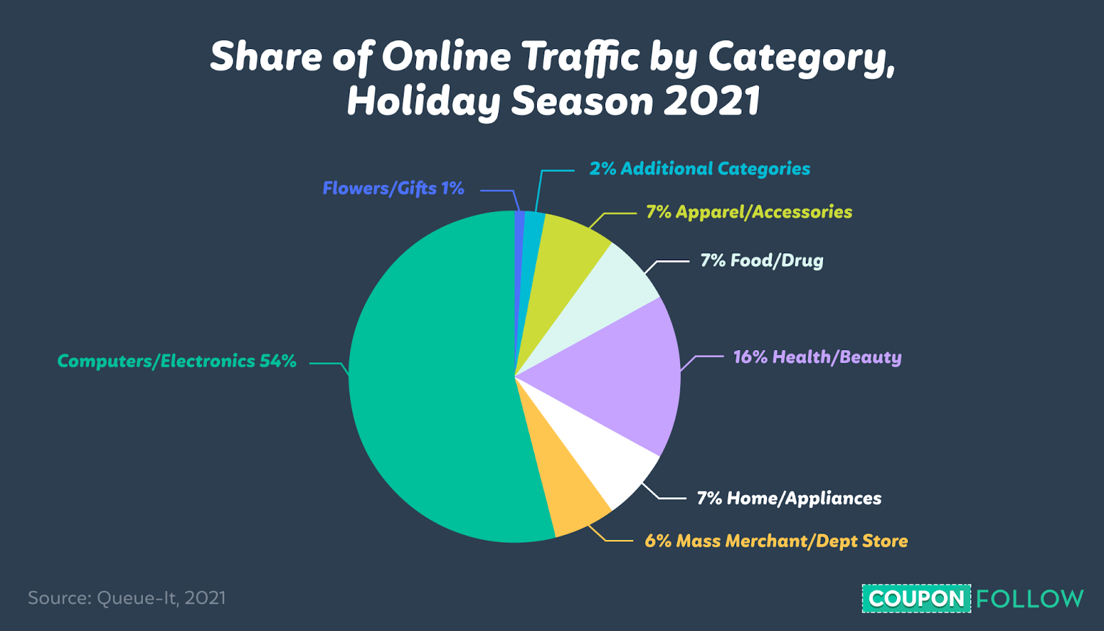 Diagram showing the percentage of website traffic that different online retailer categories got during the holiday season