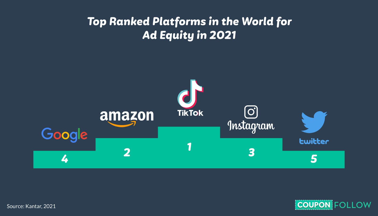 Illustration showing the five top ranked platforms in the world for ad equity