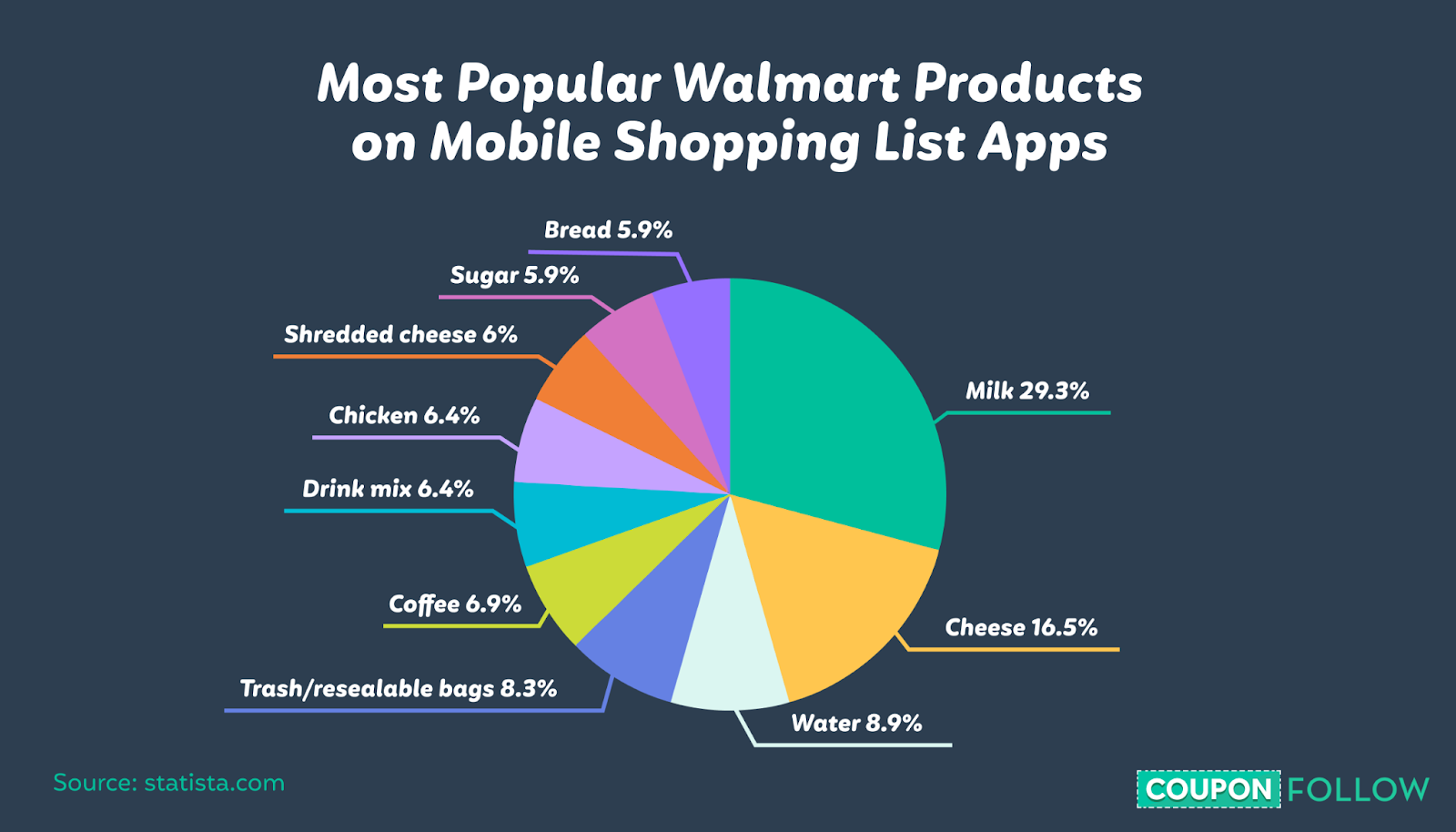 Most Popular Walmart items on mobile apps