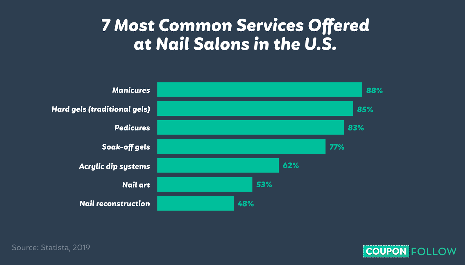 Graph depicting the most common services offered at nail salons