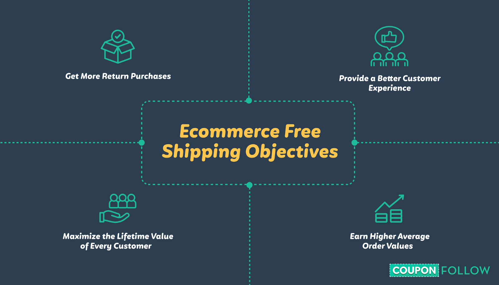 Main goals for offering free shipping in Ecommerce