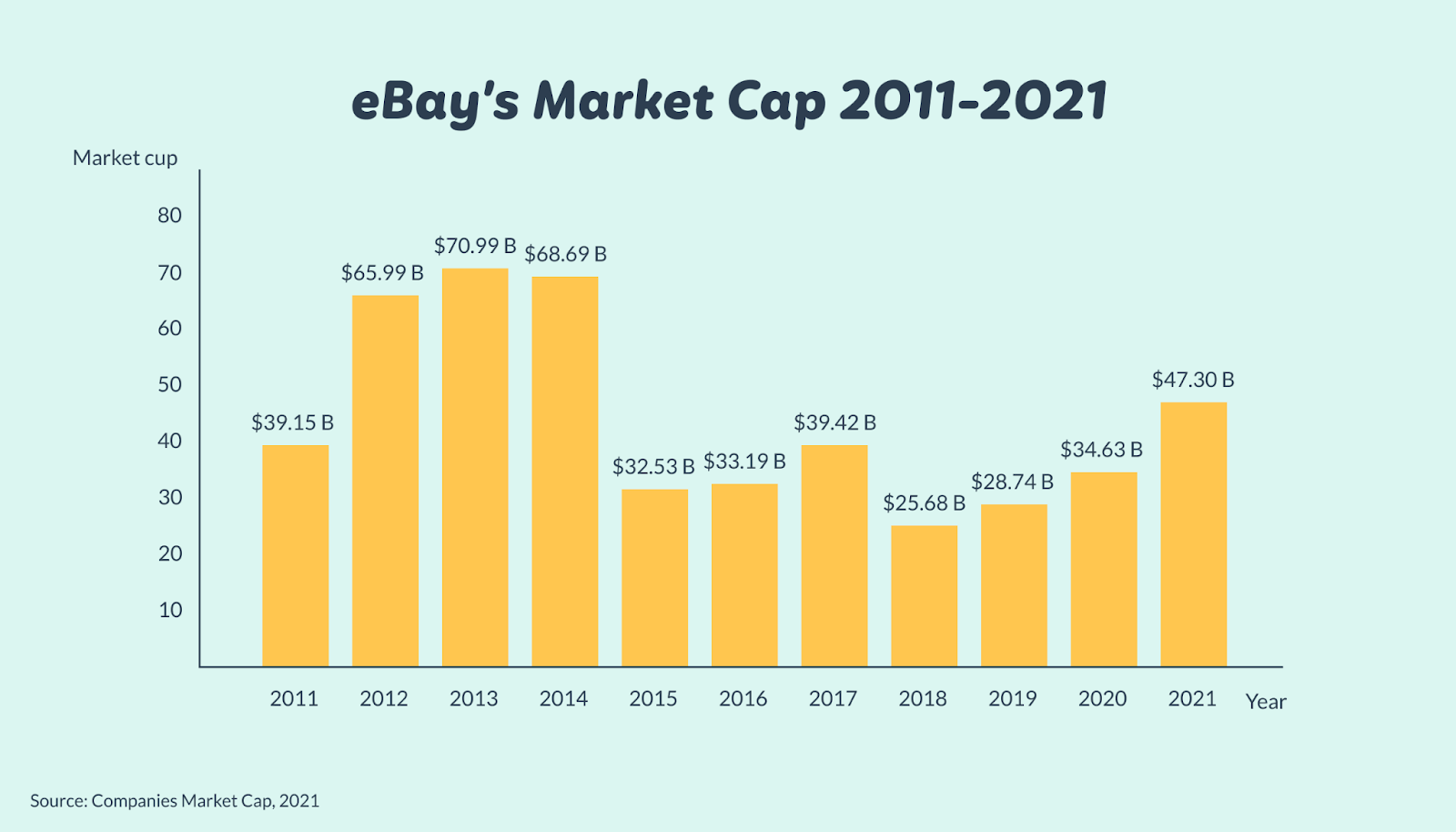 graph depicting the growth in ebay’s market cap from 2011 to 2021