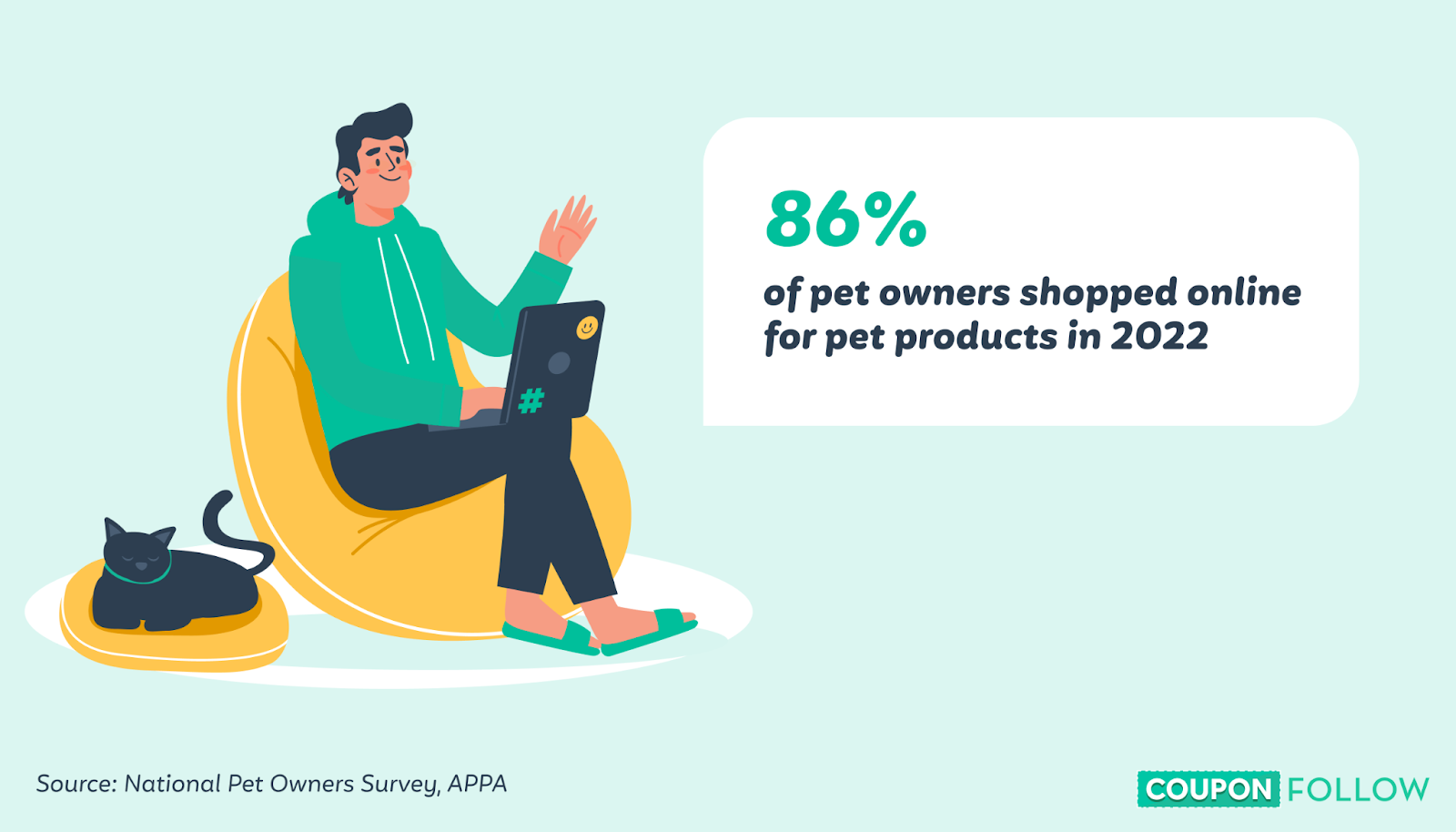 Percentage of Customers Who Buy Pet Products Online