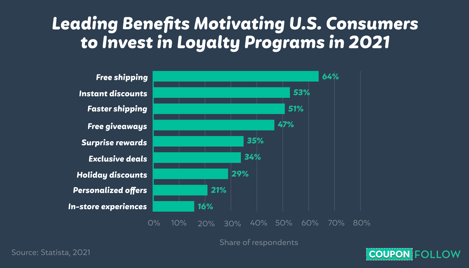 graph showing the leading benefits that motivate consumers to invest in loyalty programs