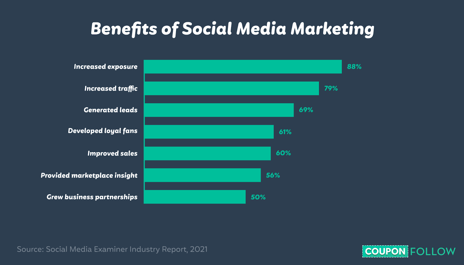graph depicting the main benefits of social media marketing