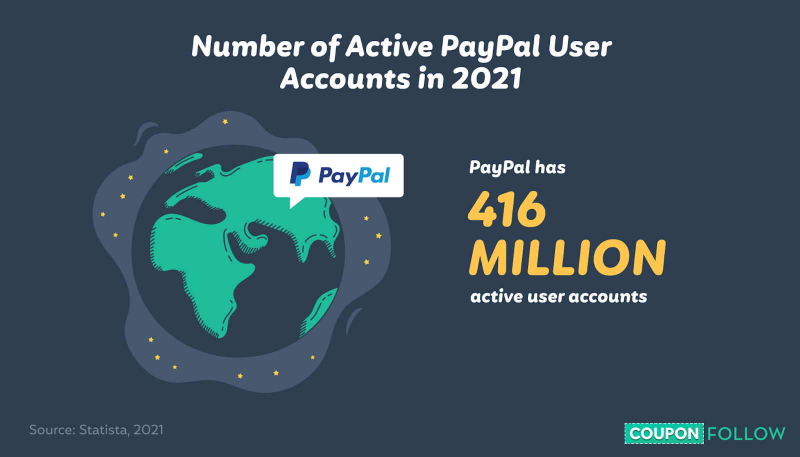 Illustration showing number of active PayPal user accounts