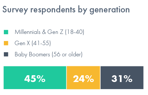 Generational breakdown of survey respondents