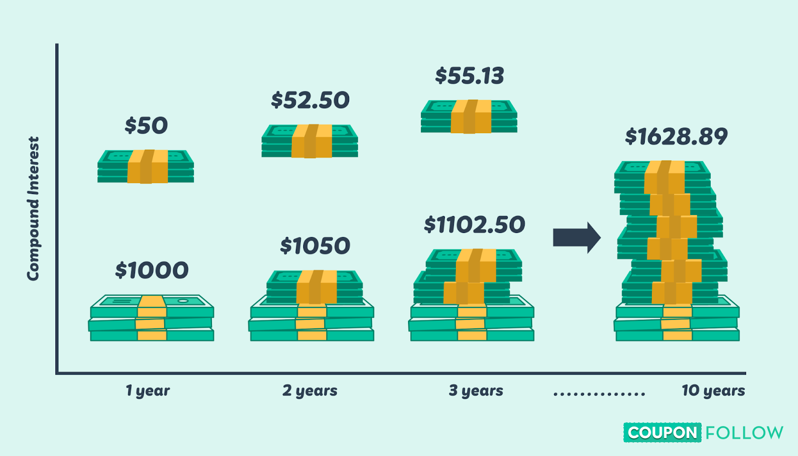 Graphic explaining the concept of compound interest