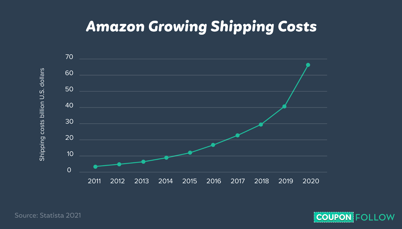 Chart showing growth of Amazon shipping costs from 2011 to 2020