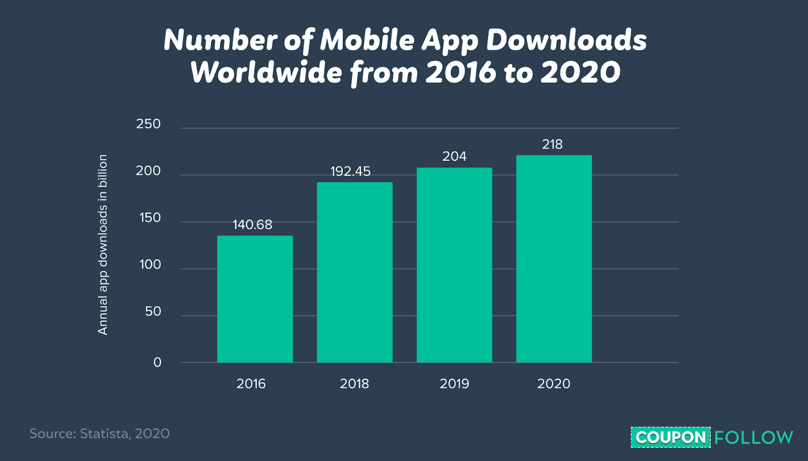 graph depicting the number of app downloads worldwide