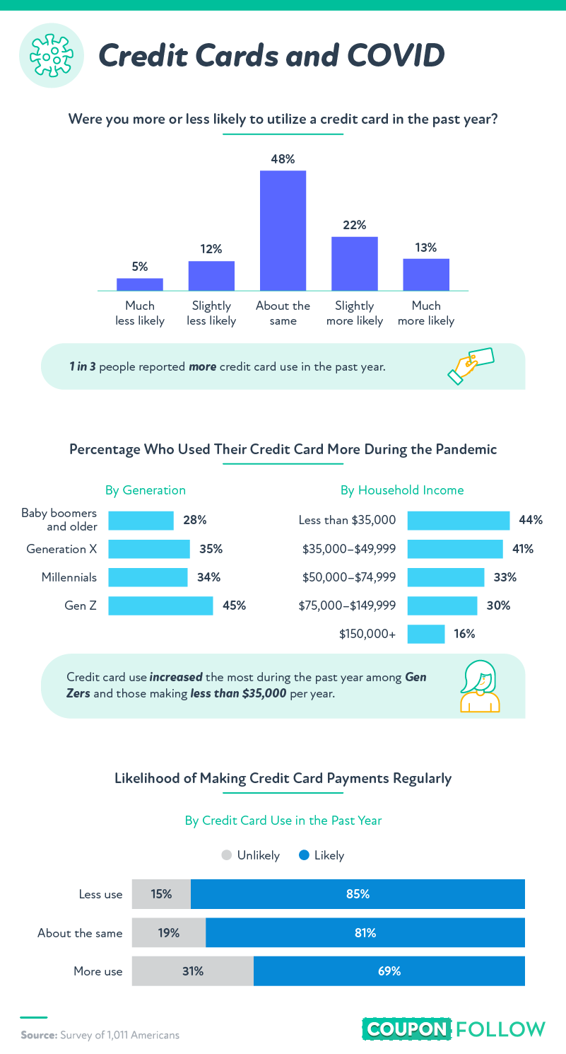 credit card usage during COVID