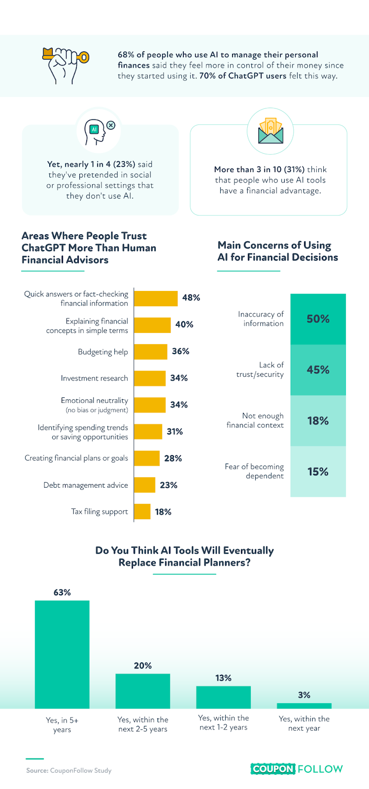 Infographic showing trust and concerns of using AI to manage finances.