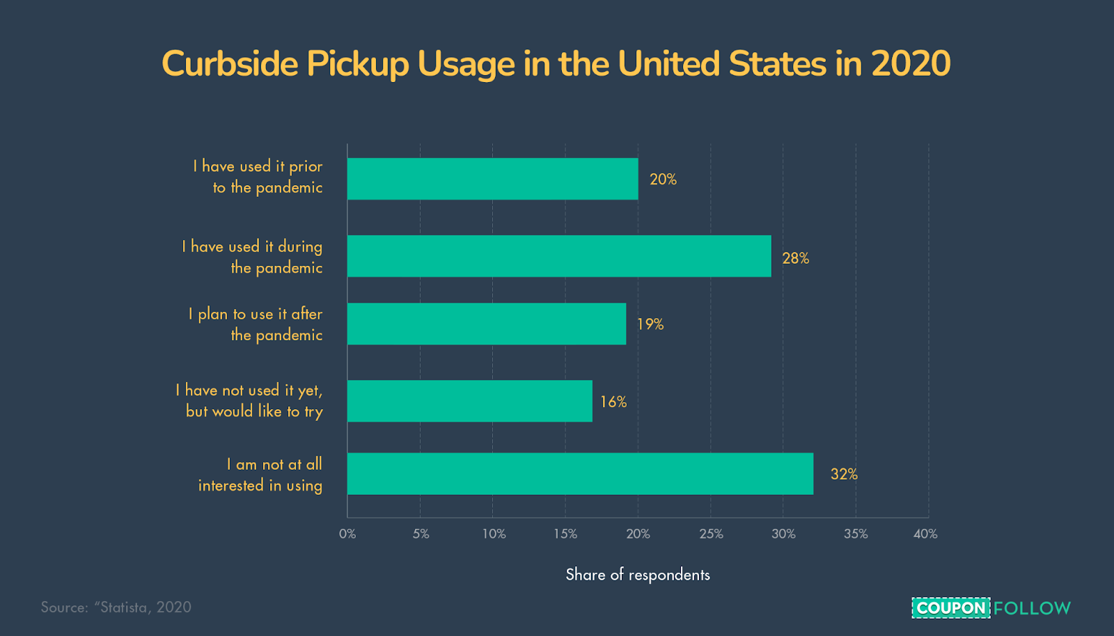 graph showing curbside pickup usage behavior in the United States
