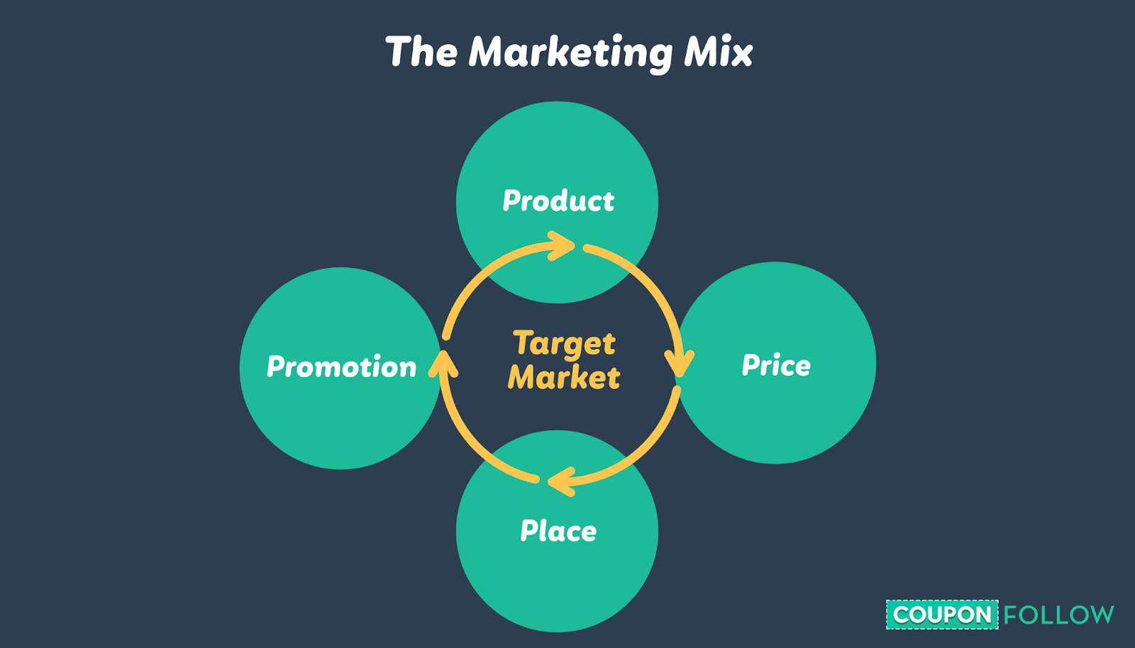 Graphic displaying the four Ps of the marketing mix