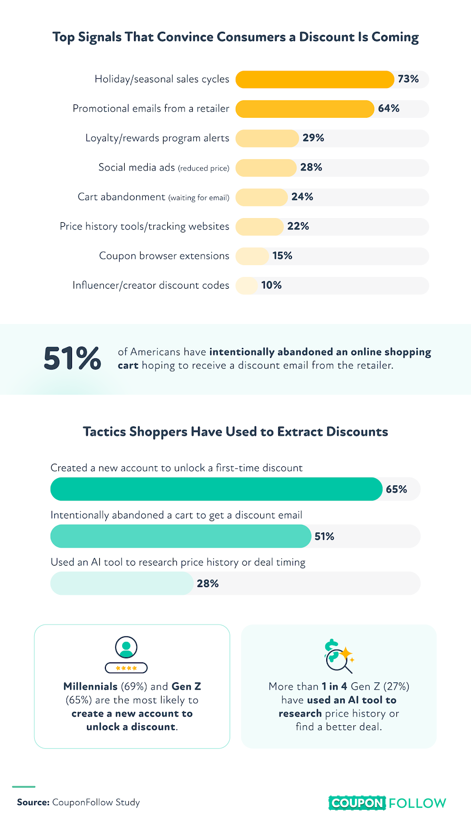 Infographic showing tactics shoppers use to get discounts