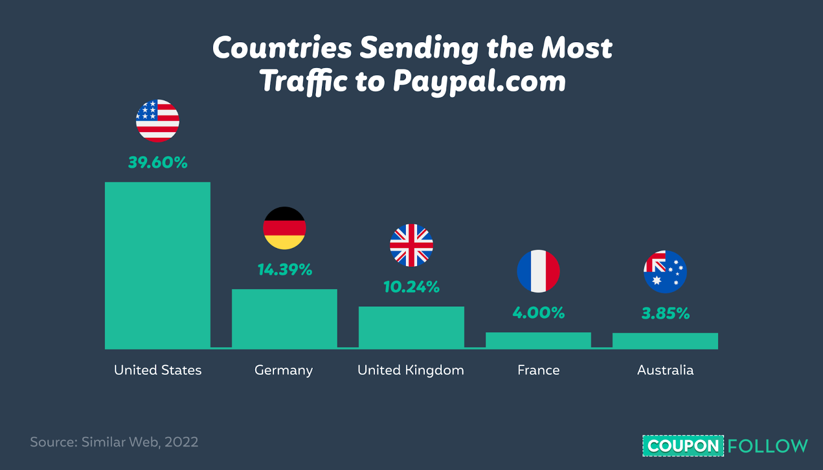 Image showing which countries contribute the most traffic to paypal’s website
