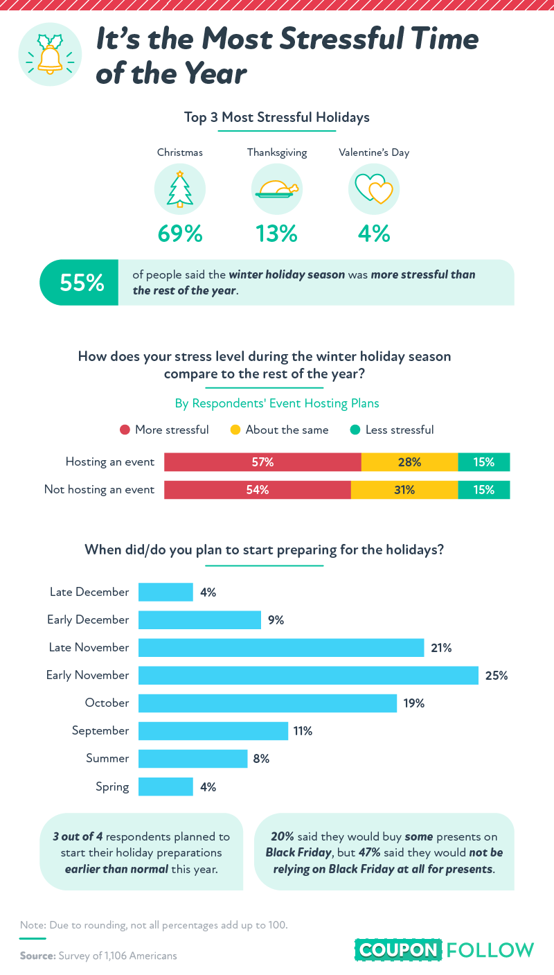 How stressed out are people during the holiday season