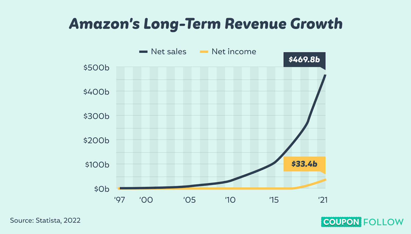 graph depicting amazon’s revenue growth from 1997 to 2021