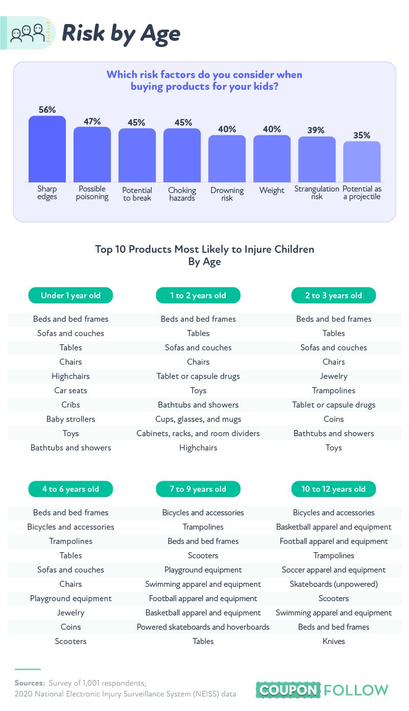 data showcasing which risk factors people consider when buying products for kids.