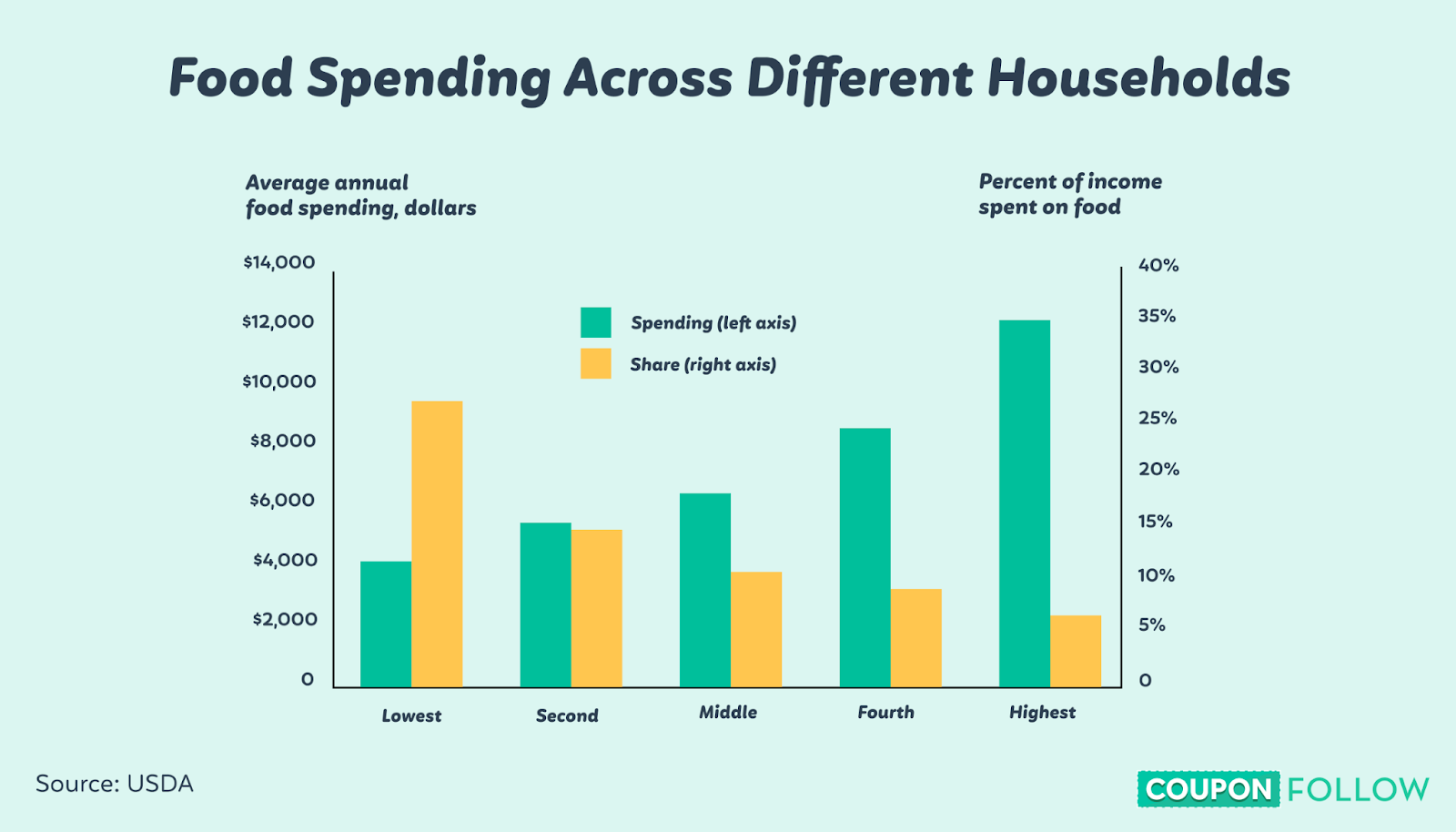 Graph showing food spending for different income households