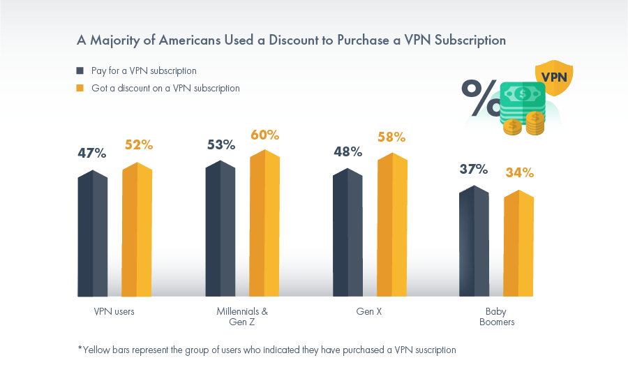 Breakdown of those who used a discount/coupon when purchasing a VPN