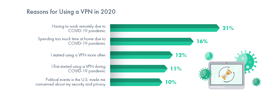 Why consumers started using a VPN in 2020