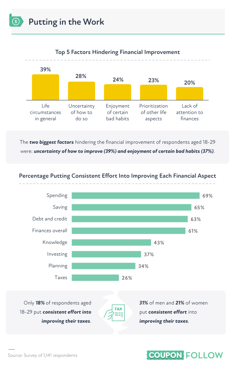 top factors hindering financial improvement
