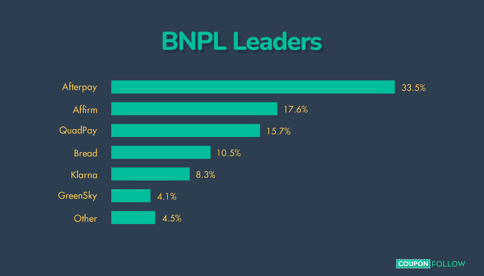 Most Common BNPL Leaders