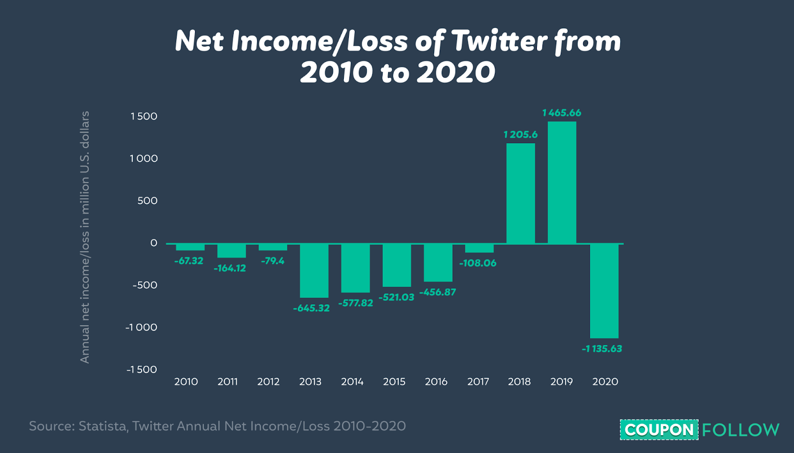 Graph depicting Twitter’s net income/loss from 2010 to 2020