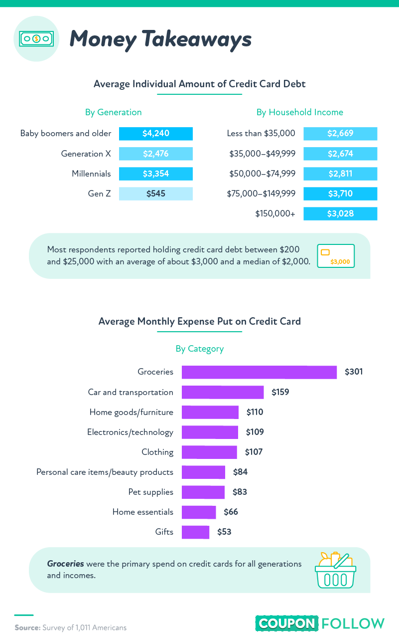 average individual amount of credit card