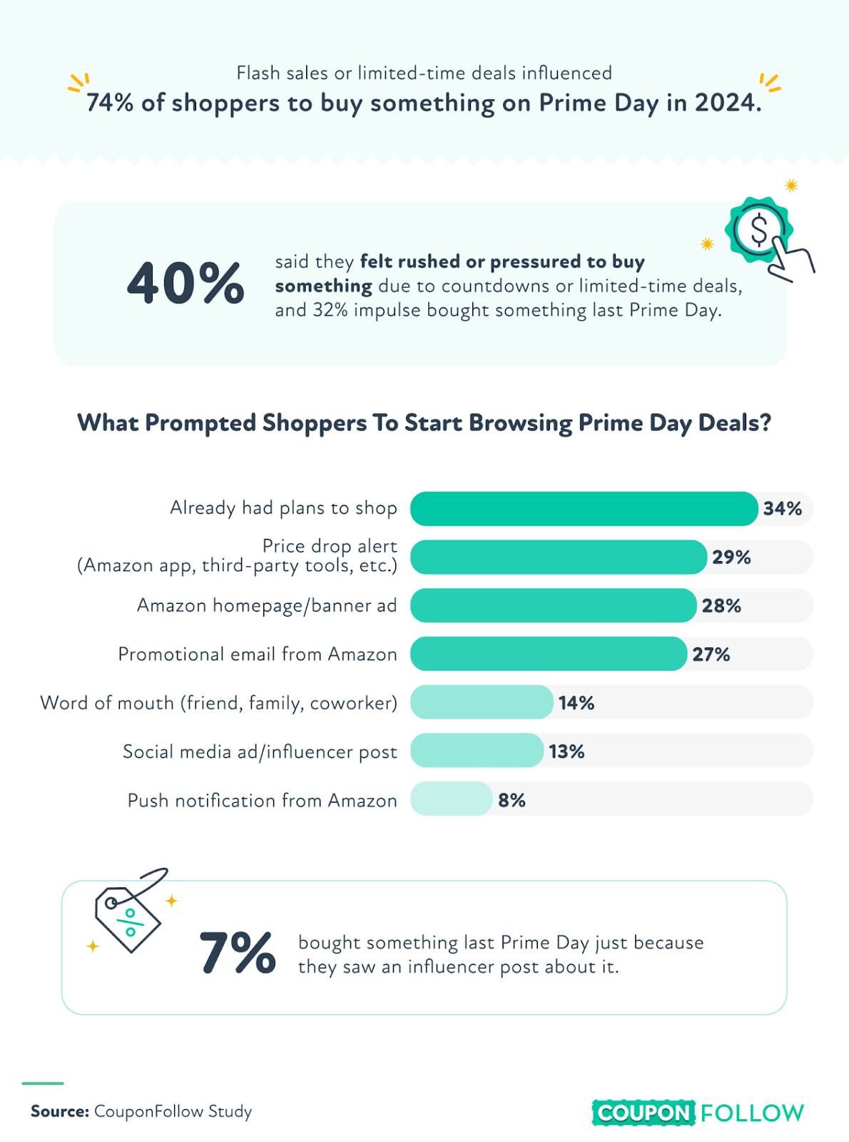 What influenced Prime Day purchases last year